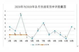 4月份，泰安邮政行业受理22起消费者申诉均涉及快递服务图片