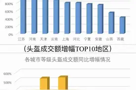 你买头盔了吗？二三线城市头盔成交额同比增幅超500% 功能上更注重防晒图片