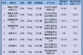 常用药奥氮平降幅最高接近70%|我省精神类药物大幅降价图片