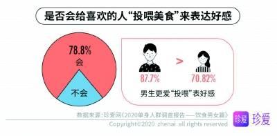 对女生投食是什么意思（珍爱网发布大数据八成单身男女通过投喂美食来表达好感）