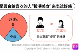 约会“饮食”选择：00后爱火锅，95后爱西餐，90后爱甜点图片