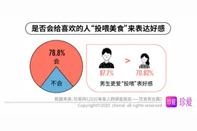 约会“饮食”选择：00后爱火锅，95后爱西餐，90后爱甜点图片