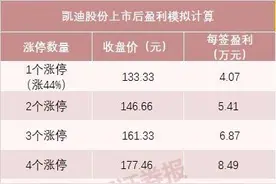 赶紧申购，今天有“大肉签”！中一签或赚10万元图片