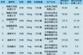 我省精神类药物大幅降价常用药奥氮平价格降幅超68%图片