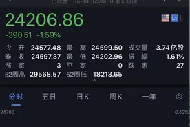 太突然！疫苗数据遭质疑，美股尾盘急跌400点！特朗普：美国确诊全球最多是荣誉勋章图片