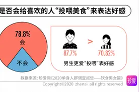 珍爱网发布约会“饮食”选择：00后爱火锅，95后爱西餐，90后爱甜点图片