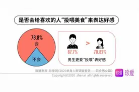 珍爱网调查报告：八成单身男女通过“投喂美食”来表达好感图片