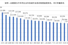 代驾复苏报告：杭州恢复速度全国前九，火锅店出单率最高图片