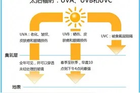 【收藏】太阳越来越晒，口罩遮住的部分需要涂防晒用品吗？图片