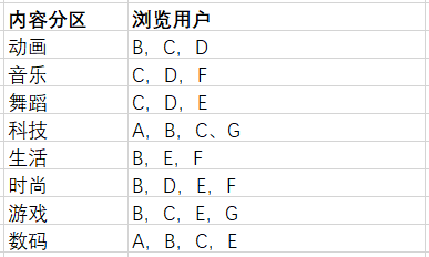 一文带你看懂B站视频推荐