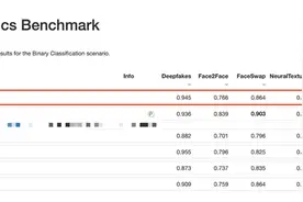 中国实验室刷新FaceForensicsBenchmark纪录，综合结果业界第一图片