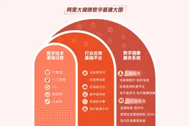 推进马云医疗梦！阿里公布数字健康新基建大图图片