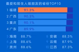 陌陌数据报告：超九成网友愿意帮助陌生人 重庆人最热心肠图片