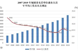 2019年重庆市平均工资出炉 信息软件等服务业年平均工资达13万元图片