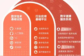 阿里公布数字健康新基建大图图片