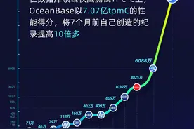 数据库纪录再度被支付宝OceanBase打破 这次只用了7个月图片