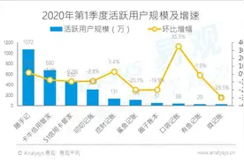 易观Q1报告：市场对记账工具的需求提升，随手记活跃用户遥遥领先图片