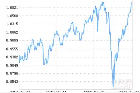 嘉实港股通新经济指数(LOF)C净值下跌1.09% 请保持关注图片