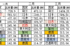 光伏组件出口排行 越南这匹“黑马”出乎意料图片