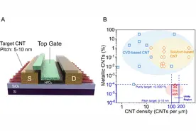 北大排列高密度半导体碳纳米管，电子学性能超同尺寸硅基器件图片