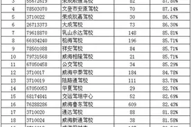 驾校培训质量怎么样、交通违法率如何？威海公布的这份名单了解一下图片