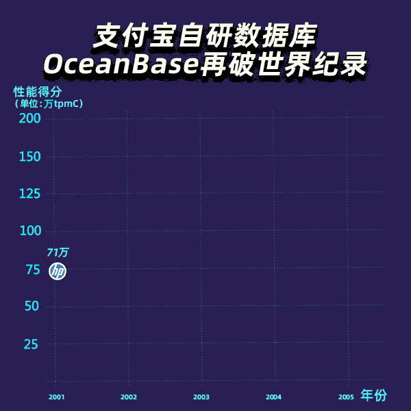 OceanBase刷新世界纪录，支付宝再闯“无人区”图片