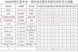先读中职再升本科！2020年浙江省11所中职将面向嘉兴招收135名“中本一体化”试点新生图片