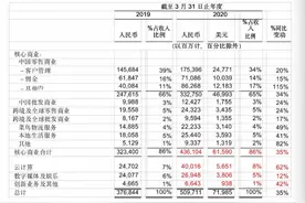 阿里2020财年成交额破1万亿美元，年度活跃消费者9.6亿图片