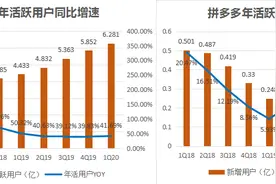 焦点分析丨市值甩开京东90亿，拼多多亏损仍不算大问题图片