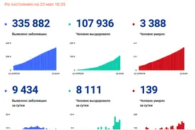 超33.5万！俄罗斯单日新增新冠肺炎确诊病例9434例，累计335882例图片