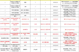 辽宁曝光13批次不合格食品，调和油、花生油等三批次油酸价超标图片