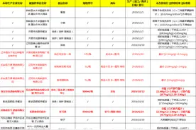 辽宁曝光13批次不合格食品，调和油、花生油等三批次油酸价超标图片
