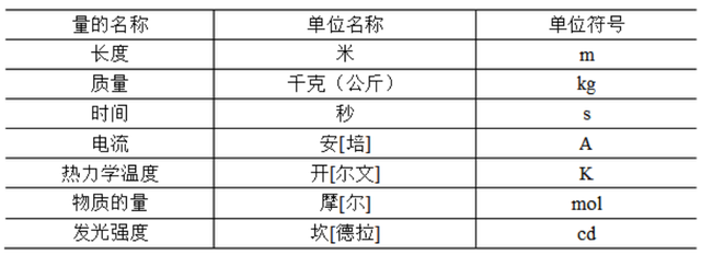 牛顿单位的解释（七个电学计量单位是怎么来的）