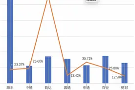 七大快递晒成绩单：四通一达份额升至72%，中通净利润逼近顺丰图片
