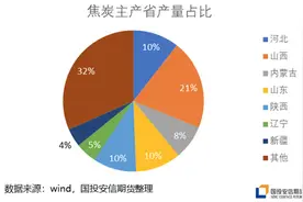 以煤定产 焦炭再上风口图片