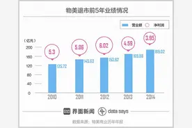 传物美计划再度赴港IPO，700亿元零售巨无霸将诞生？图片