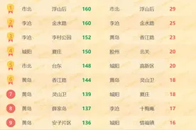 青岛第21周二手房市场均价走势平稳 市北浮山后商圈降价房源最多图片