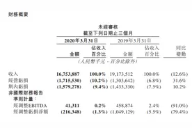 美团点评一季度餐饮外卖日均交易笔数同减18.2%至1510万笔图片