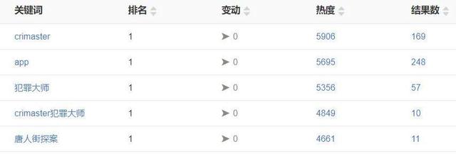 力压拼多多登顶IOS榜首，Crimaster犯罪大师做了什么？