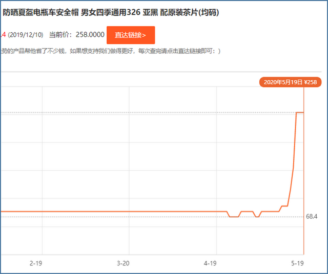 头盔价格暴涨神话破灭，倒爷一夜暴富梦碎