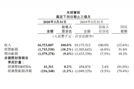 外卖涨价了！美团每单均价上涨14%，一季报净利亏损股价却大涨，最新亮点竟是充电宝图片