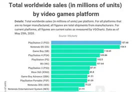 全球最畅销主机出炉：PS2稳居第一 销量超1.57亿台图片