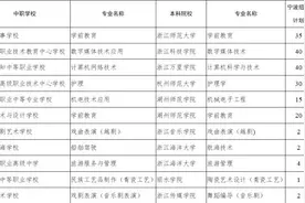 2020年宁波中本一体化和五年制学前教育招生方案出炉！学前教育专业线上面试图片