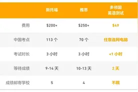 突然爆火的多邻国英语测试能否替代雅思托福？报考DET，这些要注意图片
