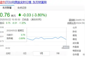 途牛“陷入泥潭”：被警告退市，6年亏60亿图片
