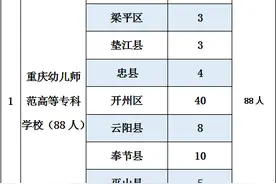 重庆招收学前教育公费师范生258人，学费全免、补助生活费、定向就业图片