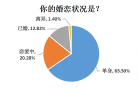 南都民调显示：90后加入相亲大军，过半95后受访者有相亲经历图片