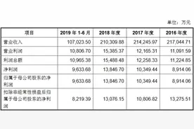 天正电气毛利率持续垫底应收款高埋雷 员工数连降3年图片