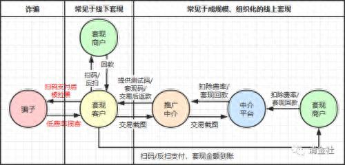 客户信用卡刷卡商家手续费怎么算，消费券套现多少钱会被判刑 配图04
