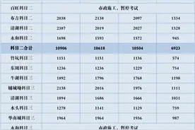 准备加入驾考大军？5月份深圳驾考数据助你选择正规安全驾校图片